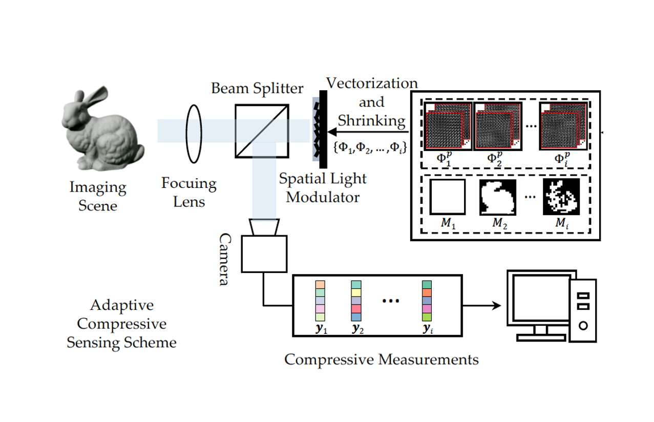 AdaCS: Adaptive Compressive Sensing with Restricted Isometry Property-Based Error-clamping | 2024 IEEE TPAMI