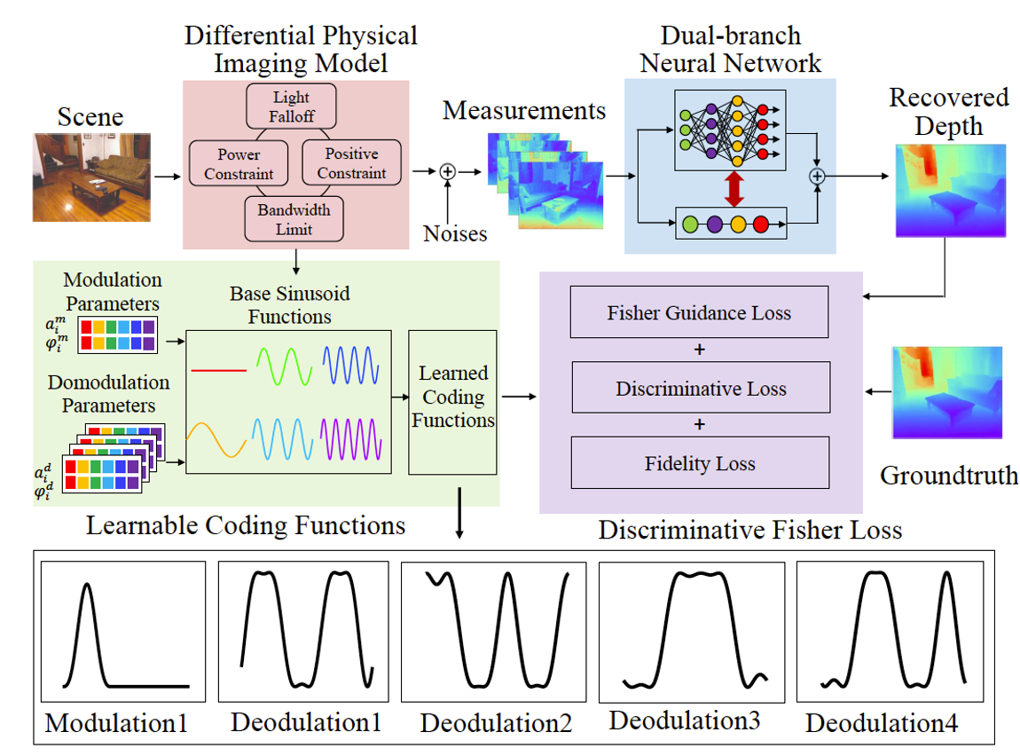 Fisher Information Guidance for Learned Time-of-Flight Imaging|2022 CVPR (oral)