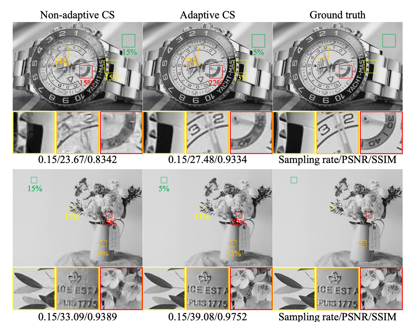 Adaptive and cascaded compressive sensing