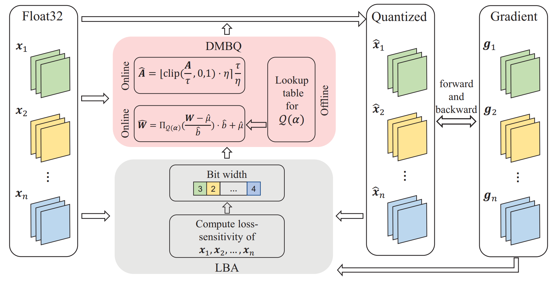 Distribution-aware Adaptive Multi-bit Quantization ｜ IEEE CVPR 2021