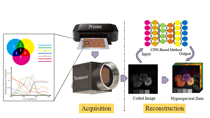 Hyperspectral Imaging with Random Printed Mask｜IEEE CVPR 2019

