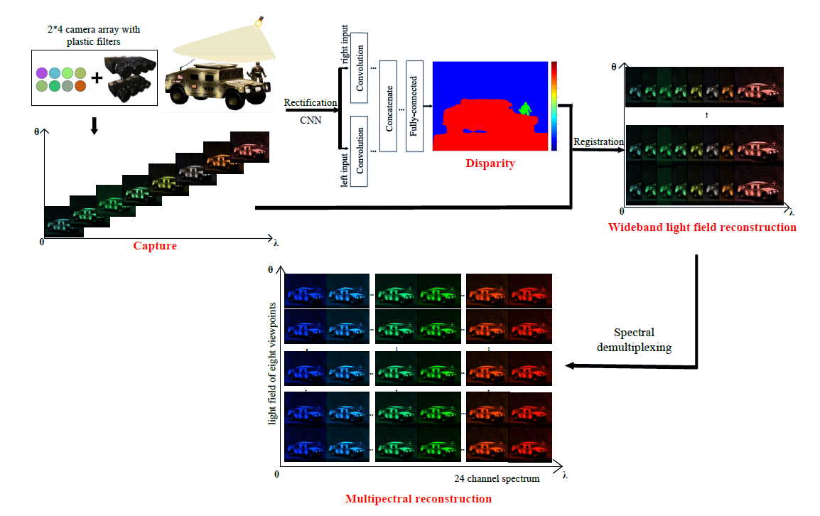 Heterogeneous camera array for multispectral light field imaging | OSA Optics Express 2017