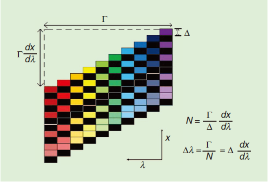 Computational Snapshot Multispectral Cameras ｜ IEEE Signal Processing Magazine 2016
