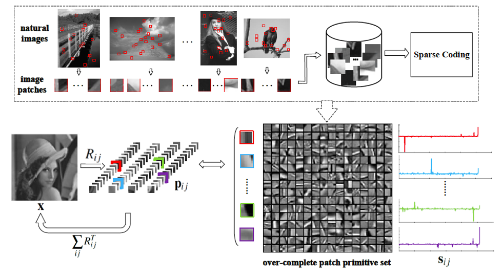 Patch-primitive driven compressive ghost imaging ｜ OSA Optics Express 2015