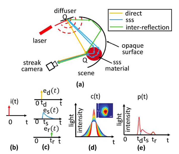 Robust and accurate transient light transport decomposition via convolutional sparse coding ｜ OSA Optics Letter 2014