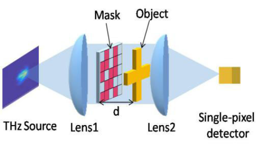 Influence of Beam Distribution on the Quality of Compressed Sensing-Based THz Imaging ｜ IEEE Access 2020