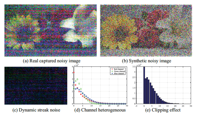 Enhancing Low Light Videos by Exploring High Sensitivity Camera Noise | IEEE ICCV 2019